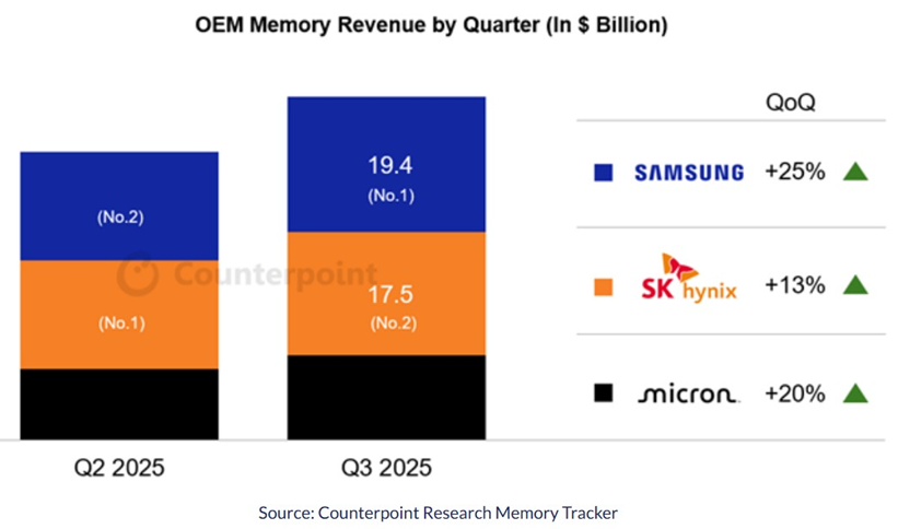 機(jī)構(gòu)：三星電子Q3存儲(chǔ)芯片營(yíng)收194億美元，重奪全球第一
